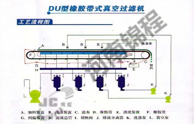 真空帶式過濾機(jī)(圖1)